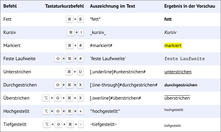 zeichenformatierung